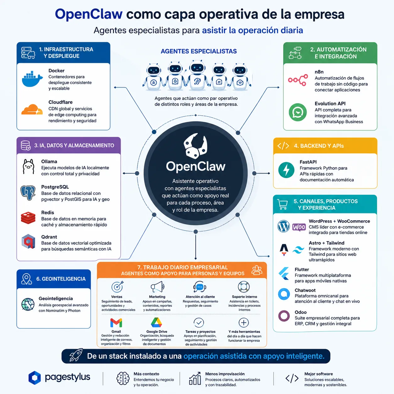 Infografía de OpenClaw como capa operativa con agentes especialistas y tecnologías de Pagestylus